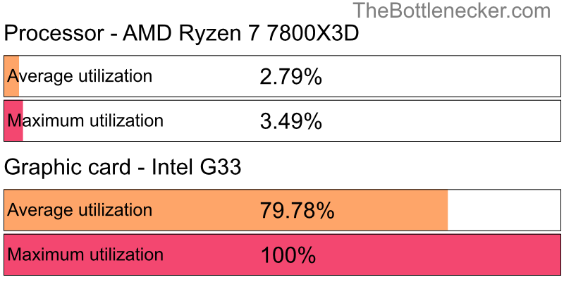 Utilization chart of AMD Ryzen 7 7800X3D and Intel G33 in General Tasks with 1360 × 768 and 1 monitor