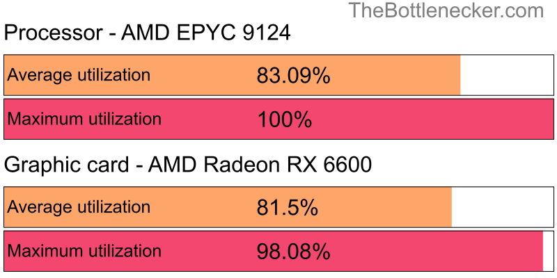 Utilization chart of AMD EPYC 9124 and AMD Radeon RX 6600 inSleeping Dogs with 1360 × 768 and 1 monitor