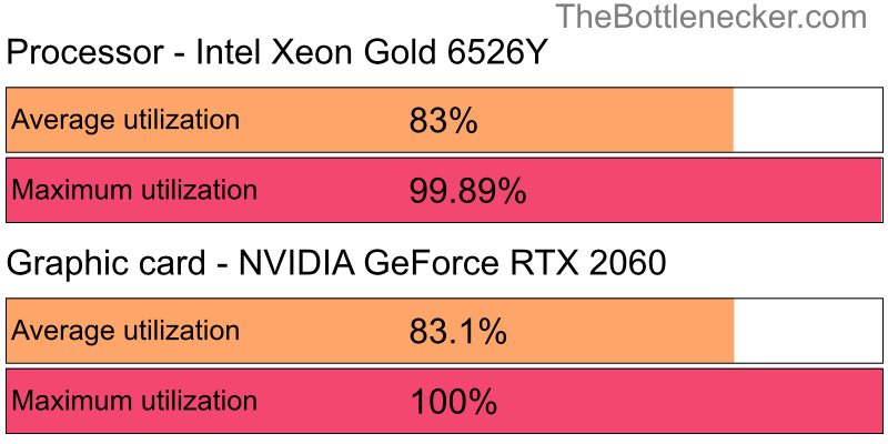 Utilization chart of Intel Xeon Gold 6526Y and NVIDIA GeForce RTX 2060 in General Tasks with 1360 × 768 and 1 monitor