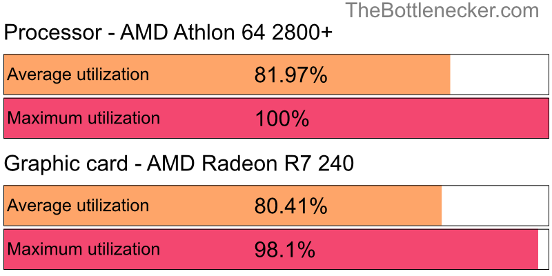 Utilization chart of AMD Athlon 64 2800+ and AMD Radeon R7 240 inBattlefield 1 with 1366 × 768 and 1 monitor