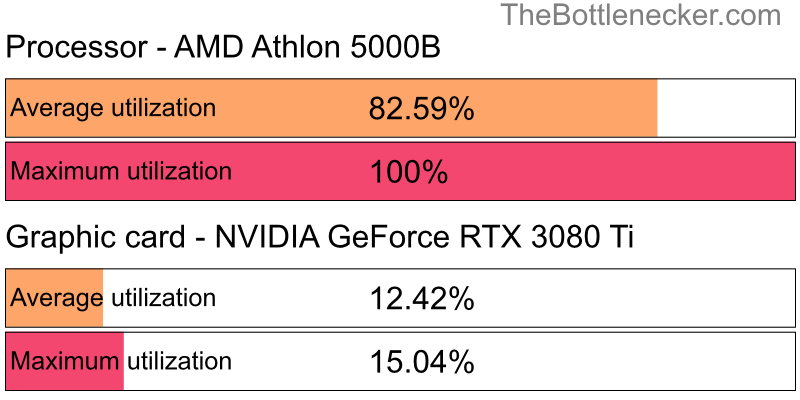 Utilization chart of AMD Athlon 5000B and NVIDIA GeForce RTX 3080 Ti in General Tasks with 1366 × 768 and 1 monitor