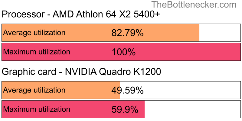 Utilization chart of AMD Athlon 64 X2 5400+ and NVIDIA Quadro K1200 in General Tasks with 1366 × 768 and 1 monitor