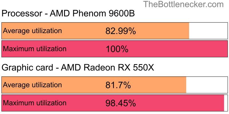 Utilization chart of AMD Phenom 9600B and AMD Radeon RX 550X inTotal War: Warhammer with 1366 × 768 and 1 monitor