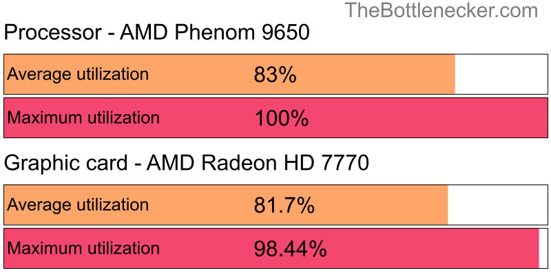 Utilization chart of AMD Phenom 9650 and AMD Radeon HD 7770 in General Tasks with 1366 × 768 and 1 monitor