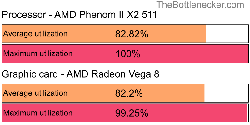 Utilization chart of AMD Phenom II X2 511 and AMD Radeon Vega 8 inXCOM 2 with 1366 × 768 and 1 monitor