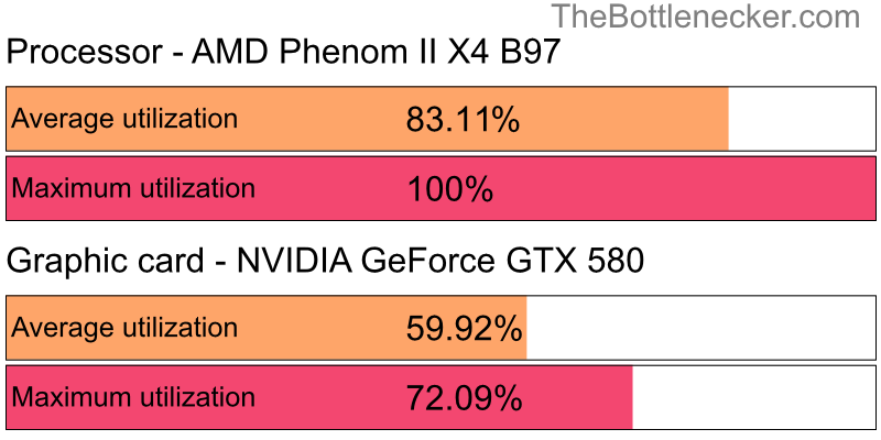 Utilization chart of AMD Phenom II X4 B97 and NVIDIA GeForce GTX 580 in General Tasks with 1366 × 768 and 1 monitor