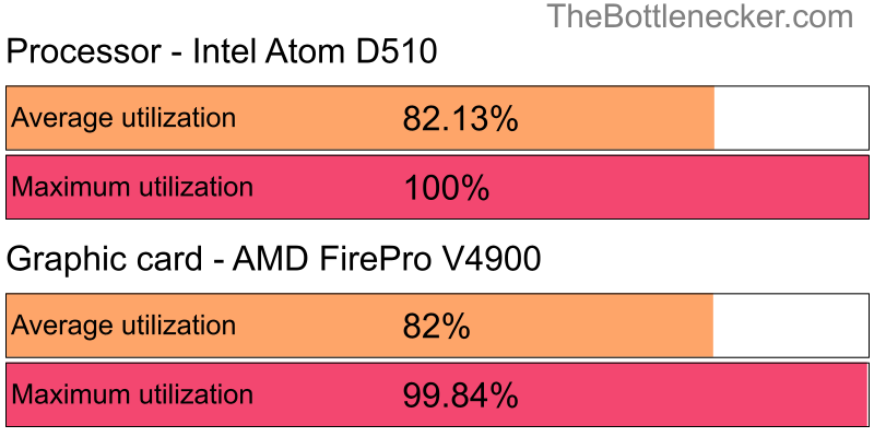 Utilization chart of Intel Atom D510 and AMD FirePro V4900 in General Tasks with 1366 × 768 and 1 monitor