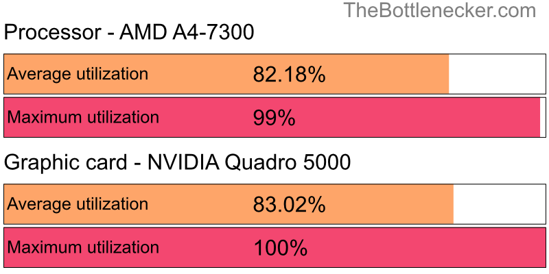 Utilization chart of AMD A4-7300 and NVIDIA Quadro 5000 in General Tasks with 1366 × 768 and 1 monitor