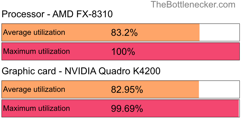 Utilization chart of AMD FX-8310 and NVIDIA Quadro K4200 in General Tasks with 1366 × 768 and 1 monitor