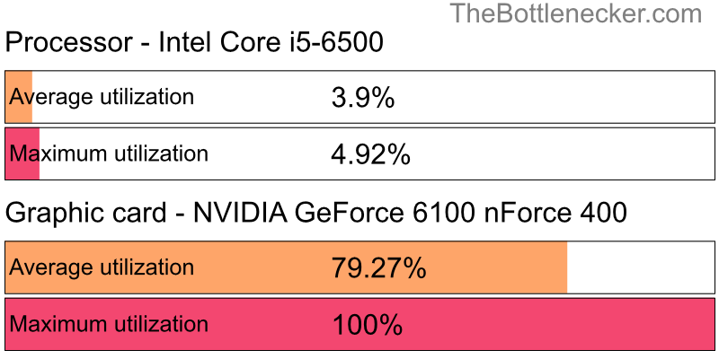 Utilization chart of Intel Core i5-6500 and NVIDIA GeForce 6100 nForce 400 in General Tasks with 1366 × 768 and 1 monitor