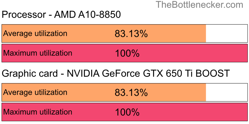 Utilization chart of AMD A10-8850 and NVIDIA GeForce GTX 650 Ti BOOST in General Tasks with 1366 × 768 and 1 monitor