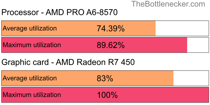 Utilization chart of AMD PRO A6-8570 and AMD Radeon R7 450 inTotal War: Warhammer with 1366 × 768 and 1 monitor