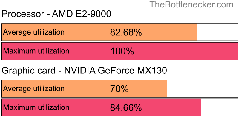 Utilization chart of AMD E2-9000 and NVIDIA GeForce MX130 in General Tasks with 1366 × 768 and 1 monitor