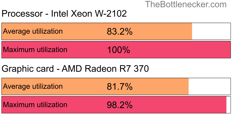 Utilization chart of Intel Xeon W-2102 and AMD Radeon R7 370 in General Tasks with 1366 × 768 and 1 monitor