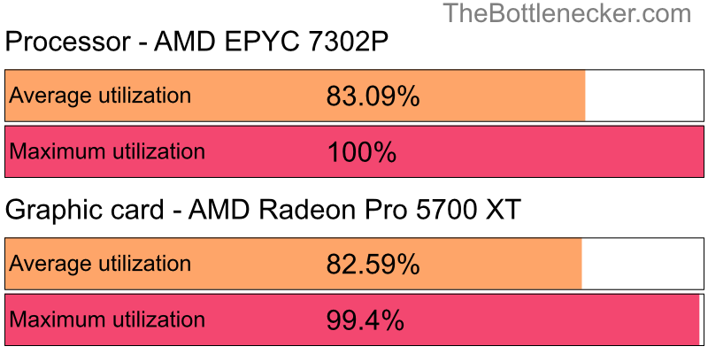 Utilization chart of AMD EPYC 7302P and AMD Radeon Pro 5700 XT in General Tasks with 1366 × 768 and 1 monitor