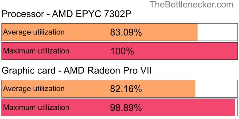 Utilization chart of AMD EPYC 7302P and AMD Radeon Pro VII in General Tasks with 1366 × 768 and 1 monitor