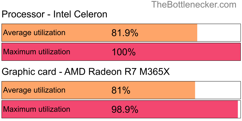 Utilization chart of Intel Celeron and AMD Radeon R7 M365X in7 Days to Die with 1366 × 768 and 1 monitor