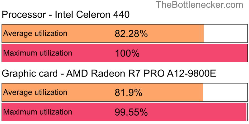 Utilization chart of Intel Celeron 440 and AMD Radeon R7 PRO A12-9800E in General Tasks with 1366 × 768 and 1 monitor