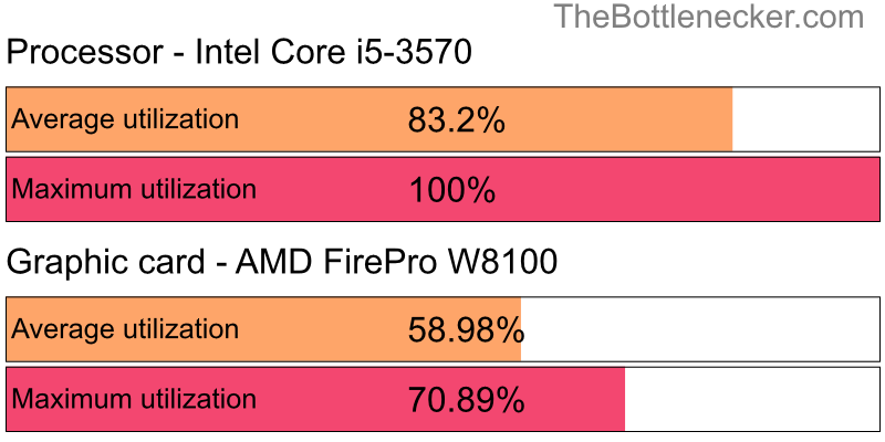 Utilization chart of Intel Core i5-3570 and AMD FirePro W8100 in General Tasks with 1366 × 768 and 1 monitor