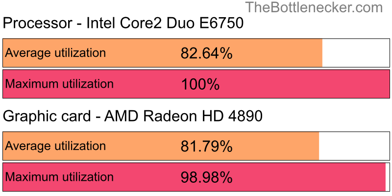 Utilization chart of Intel Core2 Duo E6750 and AMD Radeon HD 4890 in General Tasks with 1366 × 768 and 1 monitor