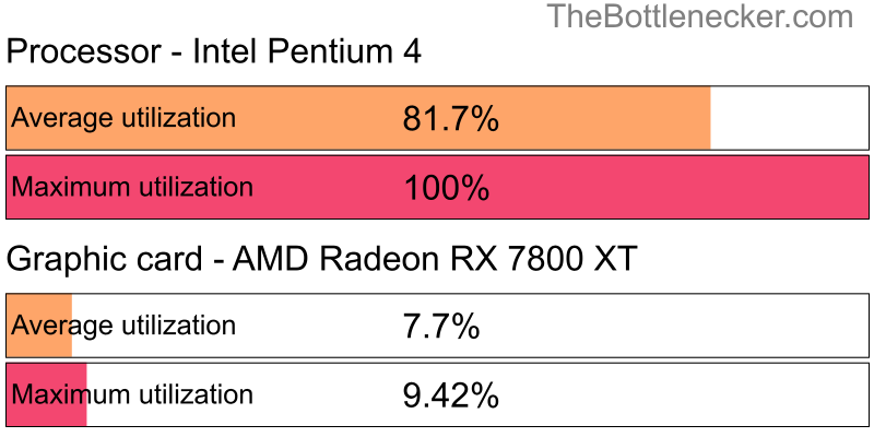 Utilization chart of Intel Pentium 4 and AMD Radeon RX 7800 XT in General Tasks with 1366 × 768 and 1 monitor