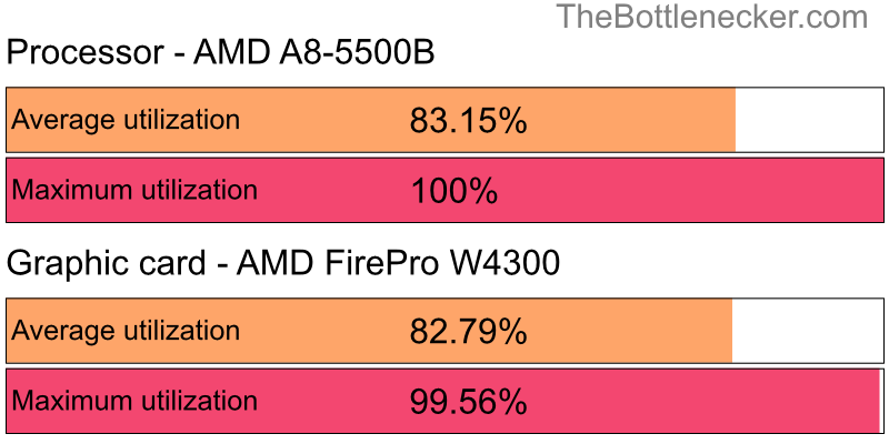 Utilization chart of AMD A8-5500B and AMD FirePro W4300 in General Tasks with 1366 × 768 and 1 monitor