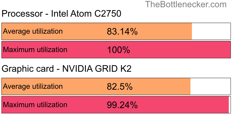 Utilization chart of Intel Atom C2750 and NVIDIA GRID K2 in General Tasks with 1366 × 768 and 1 monitor