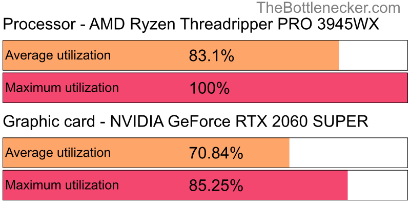 Utilization chart of AMD Ryzen Threadripper PRO 3945WX and NVIDIA GeForce RTX 2060 SUPER in General Tasks with 1366 × 768 and 1 monitor