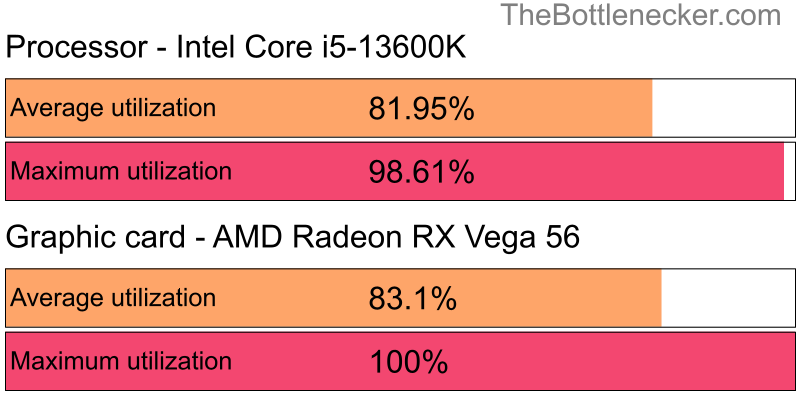 Utilization chart of Intel Core i5-13600K and AMD Radeon RX Vega 56 in7 Days to Die with 1366 × 768 and 1 monitor