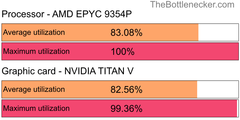 Utilization chart of AMD EPYC 9354P and NVIDIA TITAN V inLara Croft GO with 1366 × 768 and 1 monitor