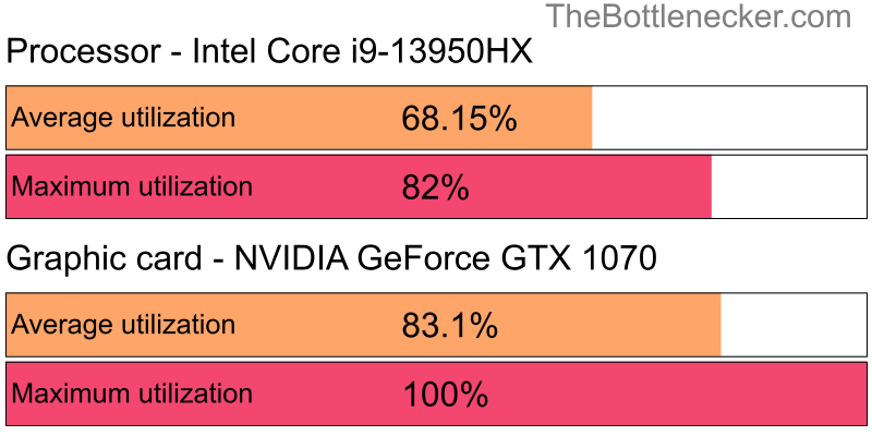 Utilization chart of Intel Core i9-13950HX and NVIDIA GeForce GTX 1070 in General Tasks with 1366 × 768 and 1 monitor