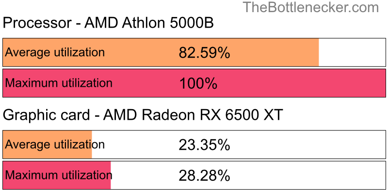 Utilization chart of AMD Athlon 5000B and AMD Radeon RX 6500 XT in General Tasks with 1440 × 900 and 1 monitor