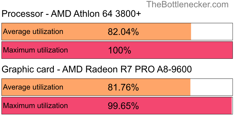 Utilization chart of AMD Athlon 64 3800+ and AMD Radeon R7 PRO A8-9600 inPlanet Coaster with 1440 × 900 and 1 monitor