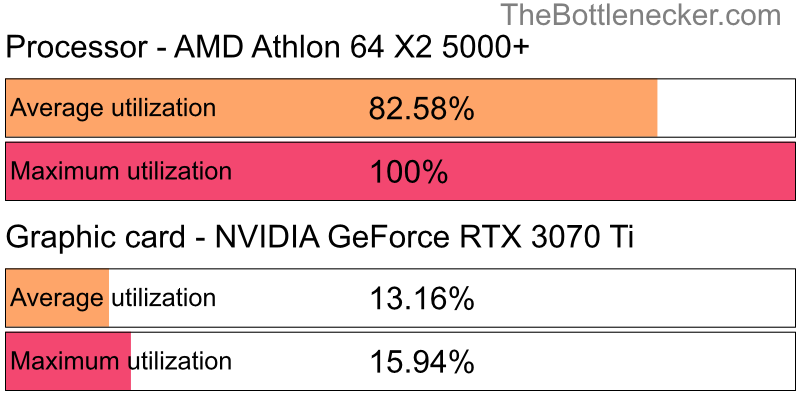 Utilization chart of AMD Athlon 64 X2 5000+ and NVIDIA GeForce RTX 3070 Ti in General Tasks with 1440 × 900 and 1 monitor