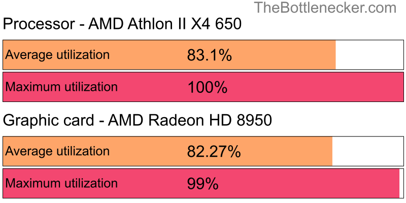 Utilization chart of AMD Athlon II X4 650 and AMD Radeon HD 8950 inLayers of Fear with 1440 × 900 and 1 monitor