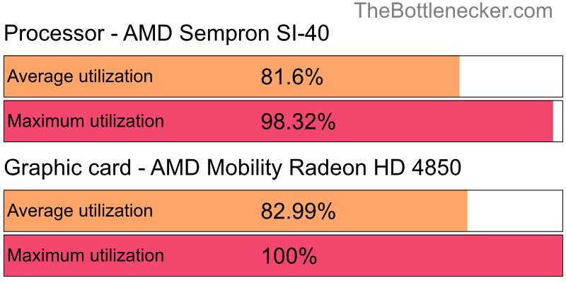 Utilization chart of AMD Sempron SI-40 and AMD Mobility Radeon HD 4850 inWe Happy Few with 1440 × 900 and 1 monitor