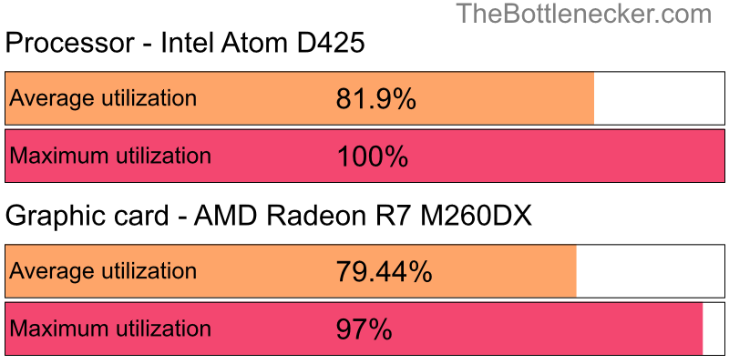 Utilization chart of Intel Atom D425 and AMD Radeon R7 M260DX in7 Days to Die with 1440 × 900 and 1 monitor