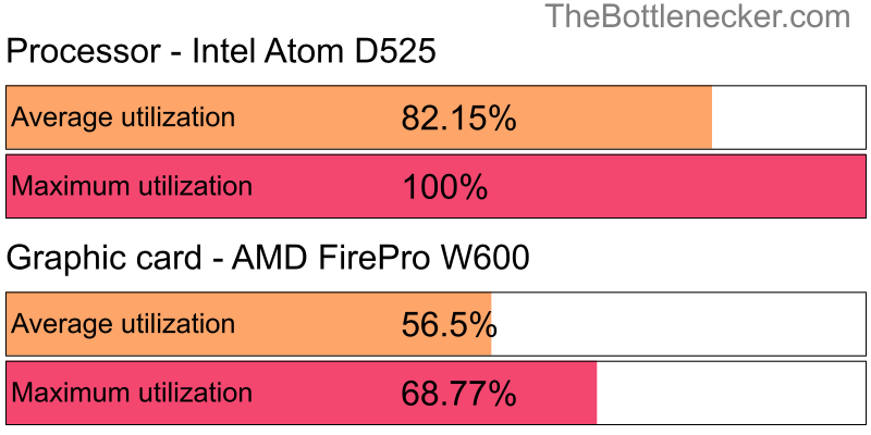 Utilization chart of Intel Atom D525 and AMD FirePro W600 in General Tasks with 1440 × 900 and 1 monitor