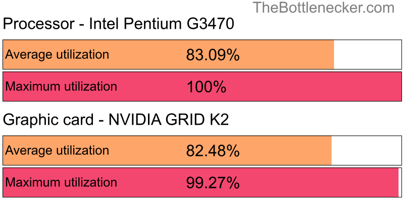 Utilization chart of Intel Pentium G3470 and NVIDIA GRID K2 inBattlefield 1 with 1440 × 900 and 1 monitor