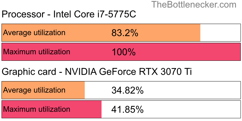 Utilization chart of Intel Core i7-5775C and NVIDIA GeForce RTX 3070 Ti in General Tasks with 1440 × 900 and 1 monitor