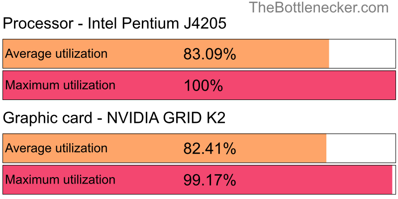 Utilization chart of Intel Pentium J4205 and NVIDIA GRID K2 in General Tasks with 1440 × 900 and 1 monitor