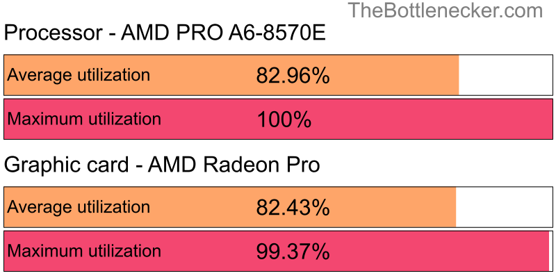 Utilization chart of AMD PRO A6-8570E and AMD Radeon Pro in General Tasks with 1440 × 900 and 1 monitor