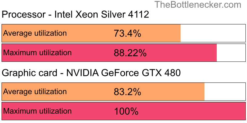 Utilization chart of Intel Xeon Silver 4112 and NVIDIA GeForce GTX 480 in General Tasks with 1440 × 900 and 1 monitor