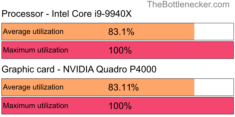 Utilization chart of Intel Core i9-9940X and NVIDIA Quadro P4000 in General Tasks with 1440 × 900 and 1 monitor