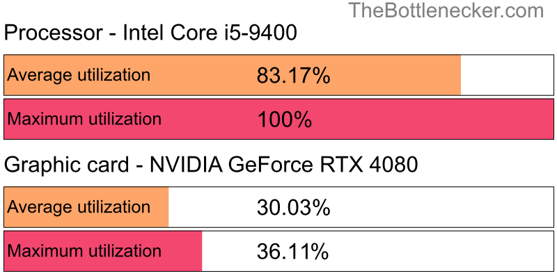 Utilization chart of Intel Core i5-9400 and NVIDIA GeForce RTX 4080 in General Tasks with 1440 × 900 and 1 monitor