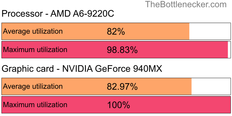 Utilization chart of AMD A6-9220C and NVIDIA GeForce 940MX in General Tasks with 1440 × 900 and 1 monitor