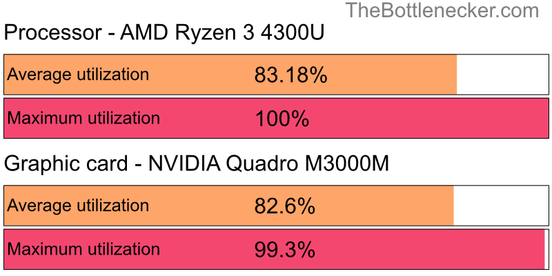 Utilization chart of AMD Ryzen 3 4300U and NVIDIA Quadro M3000M in General Tasks with 1440 × 900 and 1 monitor