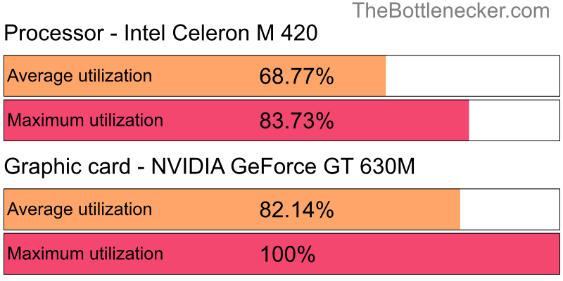 Utilization chart of Intel Celeron M 420 and NVIDIA GeForce GT 630M in General Tasks with 1440 × 900 and 1 monitor