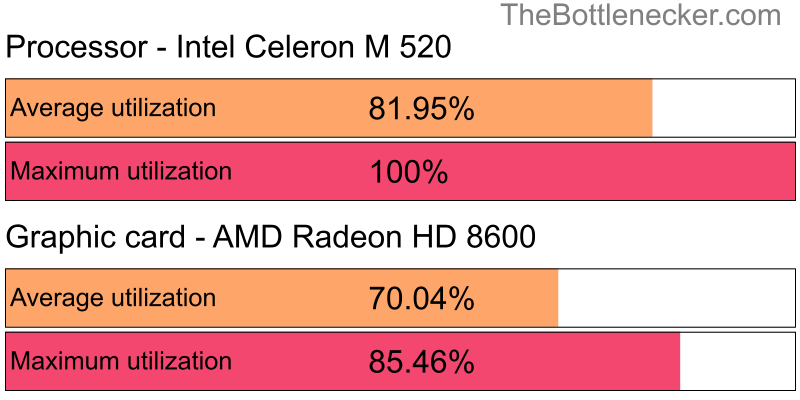 Utilization chart of Intel Celeron M 520 and AMD Radeon HD 8600 in General Tasks with 1440 × 900 and 1 monitor