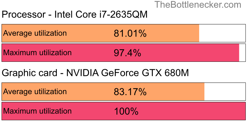 Utilization chart of Intel Core i7-2635QM and NVIDIA GeForce GTX 680M in General Tasks with 1440 × 900 and 1 monitor